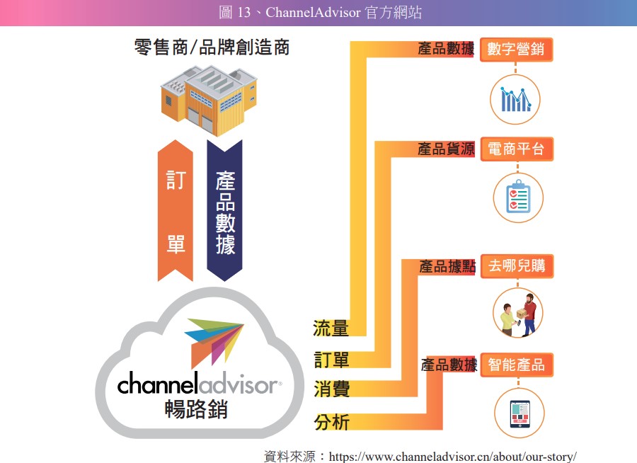 圖 13、ChannelAdvisor 官方網站.jpg